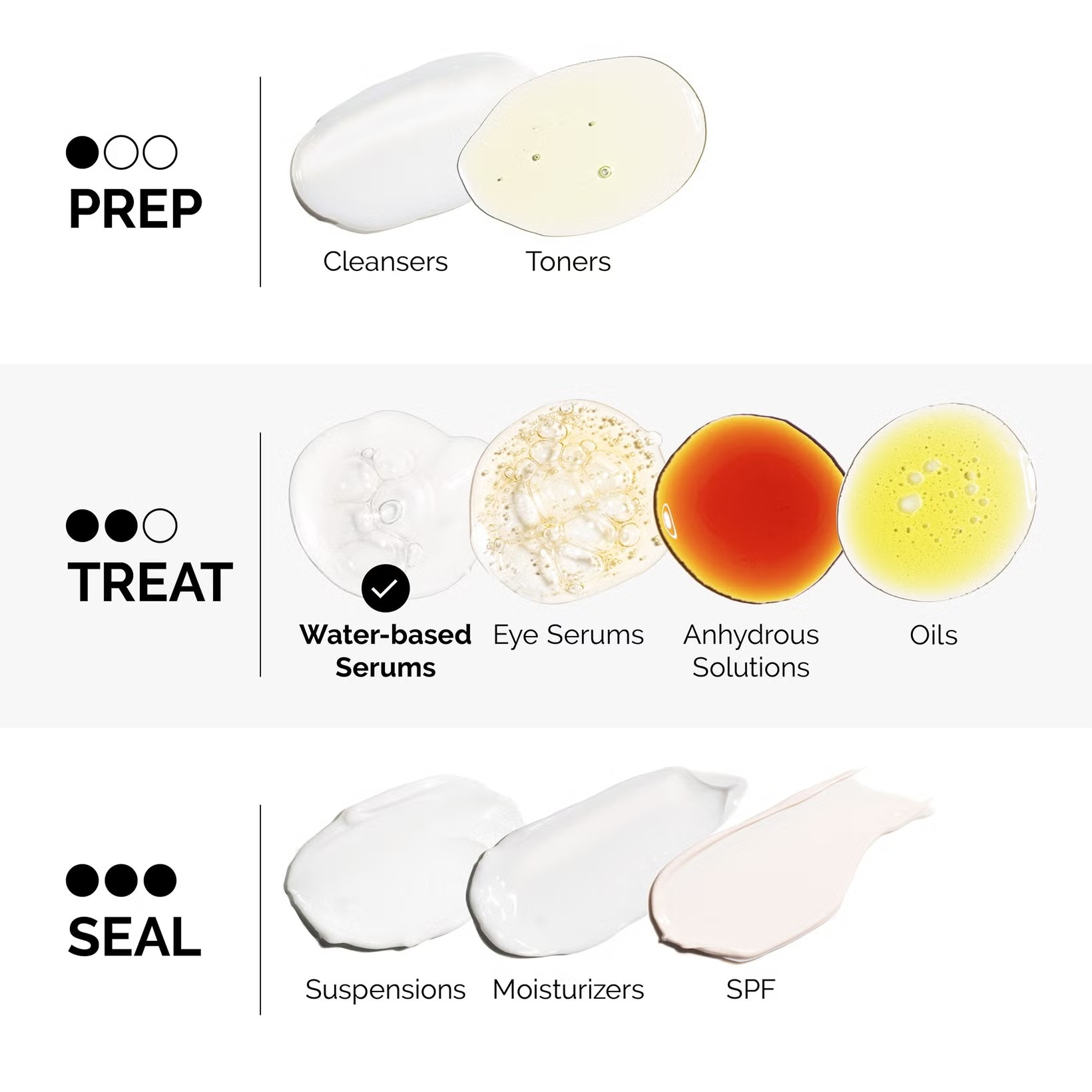 Diagram of skincare product types including cleansers, toners, water-based serums, anhydrous solutions, oils, suspensions, moisturizers, and SPF. Monza fashion outlet, monza outlet, shein outlet, shien outlet cosmetics, makeup, perfume