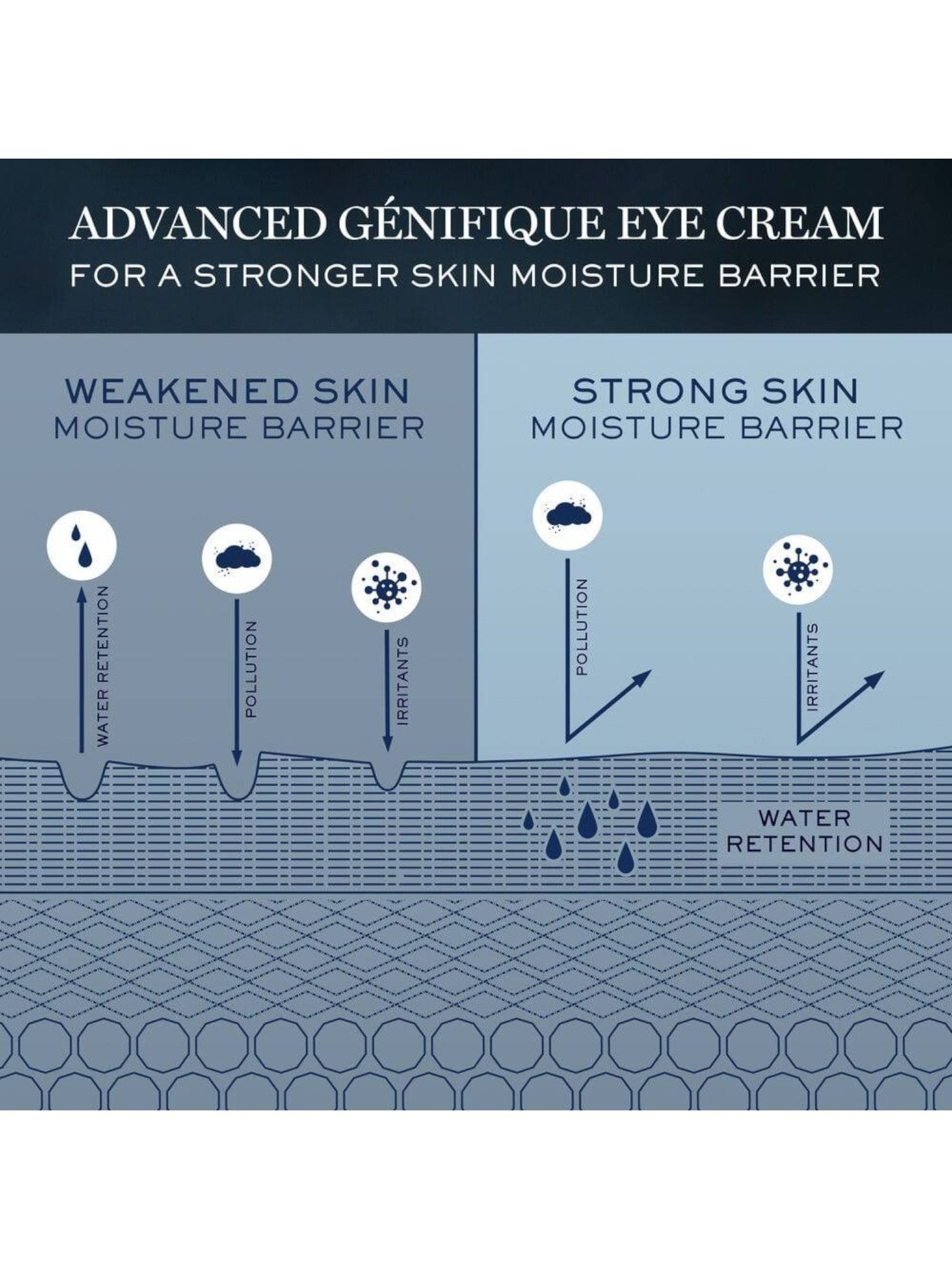 Diagram of advanced eye cream's effect on skin moisture barrier with text 'Advanced Génifique Eye Cream'.  Lancome, Monza Outlet, Monza Fashion, Shein Outlet 